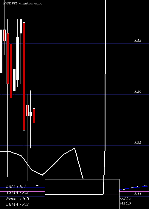 monthly chart PimcoIncome