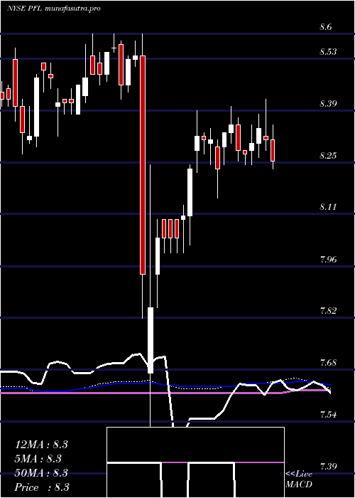 weekly chart PimcoIncome