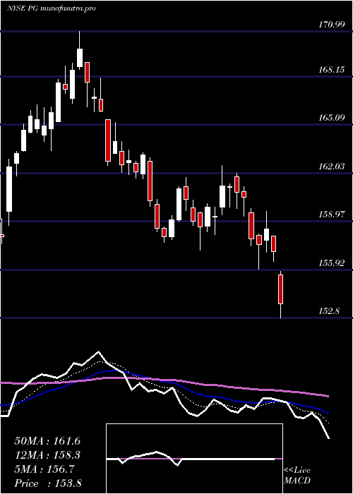 Daily chart ProcterGamble