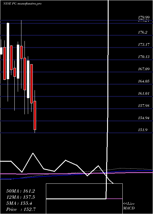 monthly chart ProcterGamble