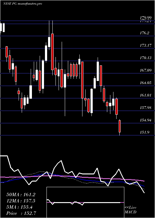 weekly chart ProcterGamble