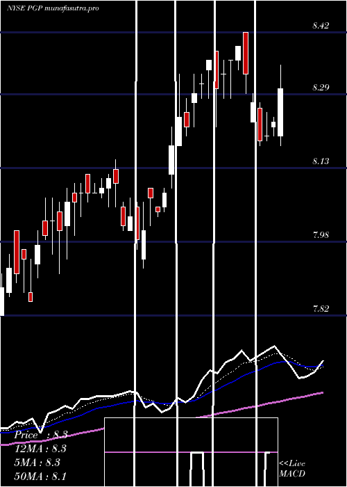 Daily chart PimcoGlobal
