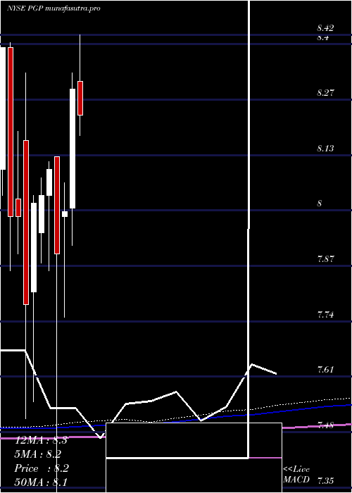 monthly chart PimcoGlobal