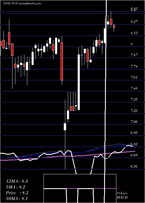 weekly chart PimcoGlobal