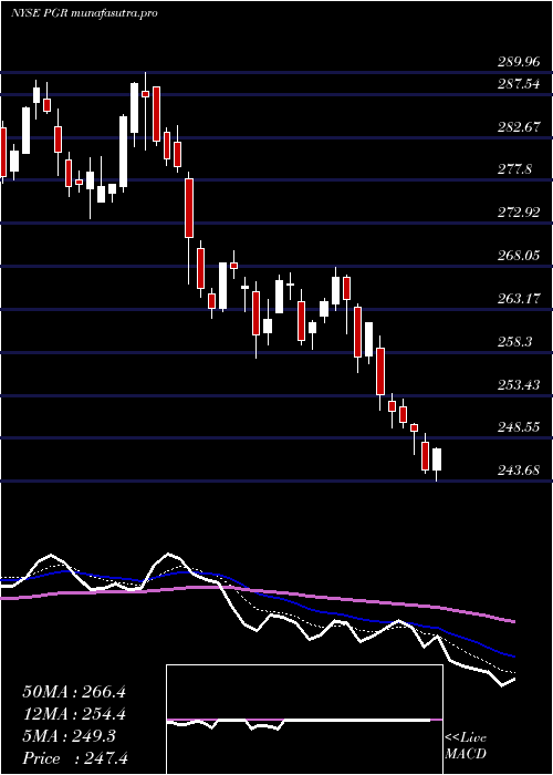 Daily chart ProgressiveCorporation