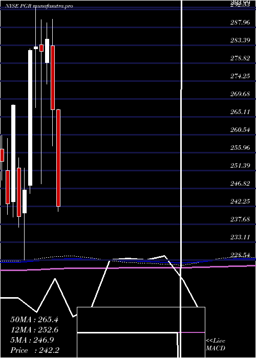 monthly chart ProgressiveCorporation