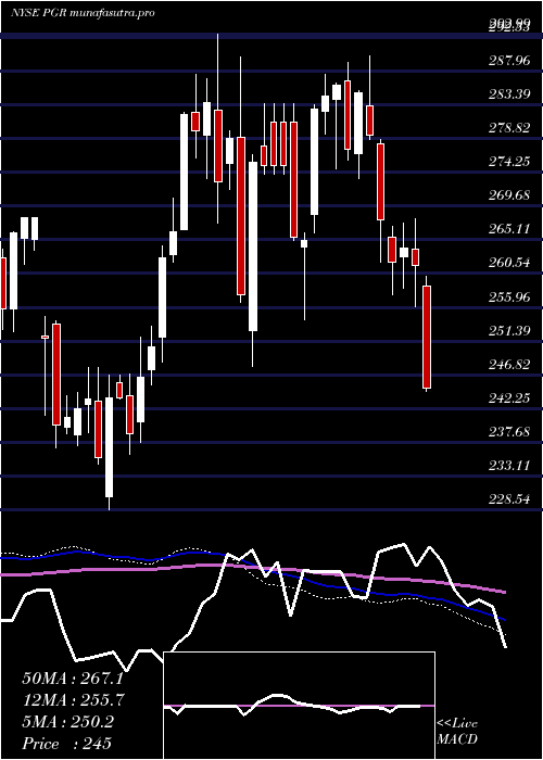 weekly chart ProgressiveCorporation