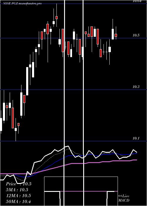 Daily chart PrincipalReal