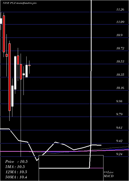 monthly chart PrincipalReal