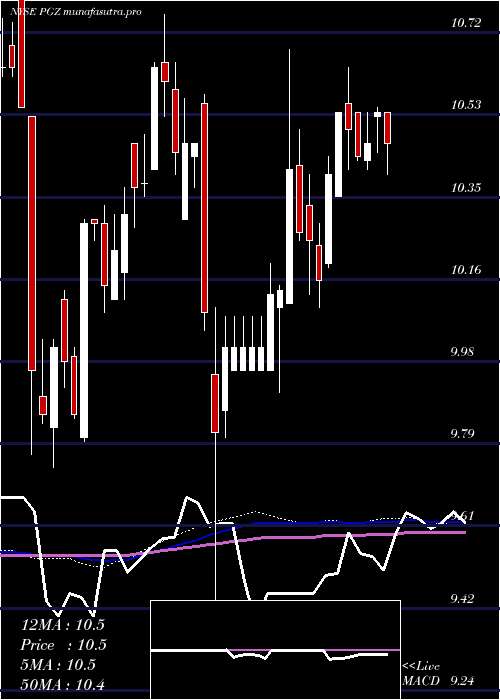 weekly chart PrincipalReal