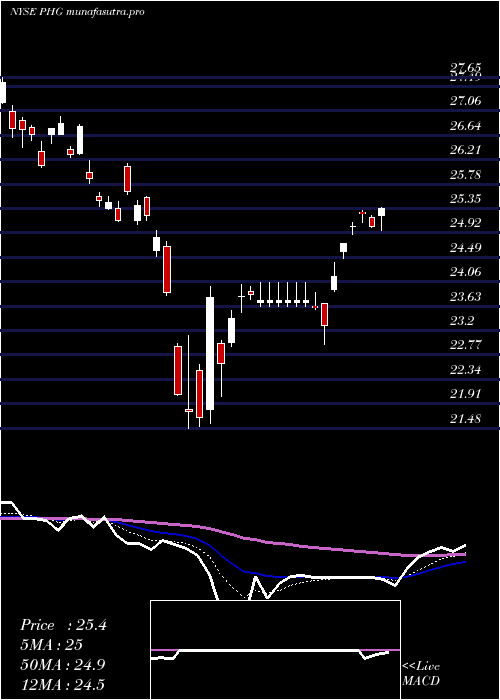  Daily chart KoninklijkePhilips