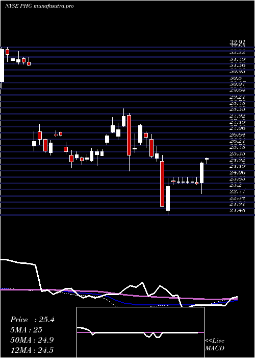  weekly chart KoninklijkePhilips