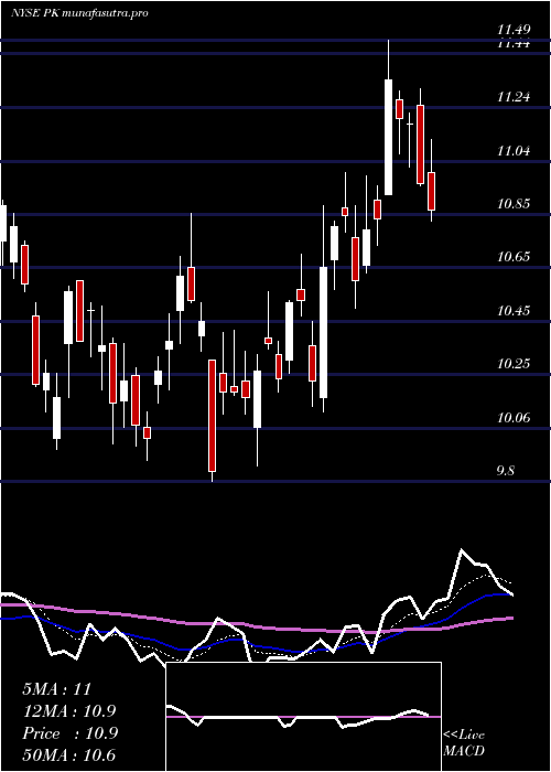  Daily chart ParkHotels