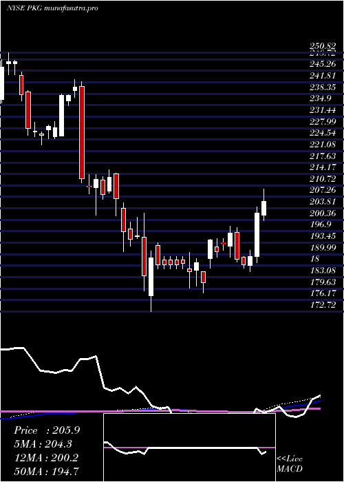 weekly chart PackagingCorporation