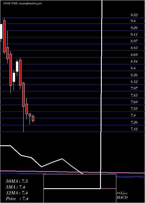 monthly chart PimcoMunicipal