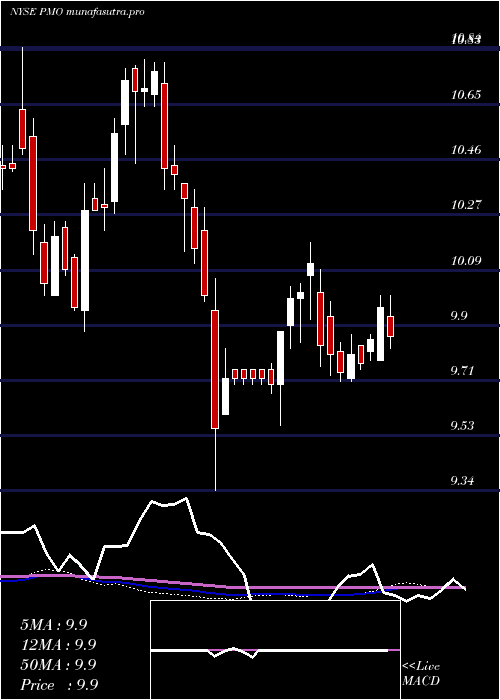 weekly chart PutnamMunicipal