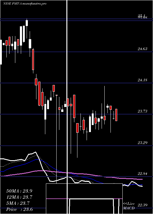 Daily chart PennymacMtg