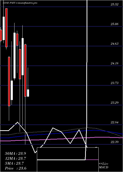 monthly chart PennymacMtg