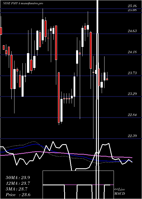 weekly chart PennymacMtg