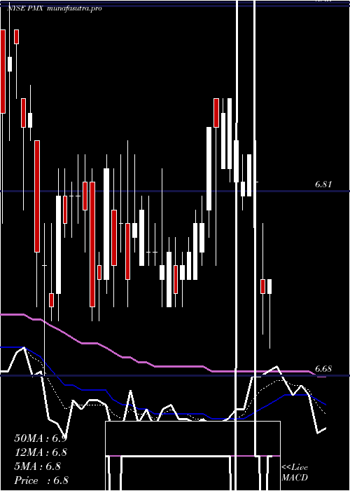 Daily chart PimcoMunicipal