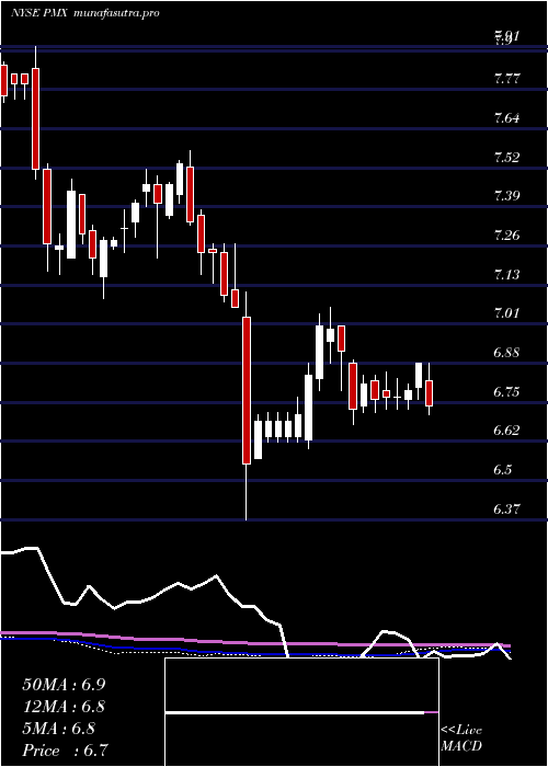 weekly chart PimcoMunicipal