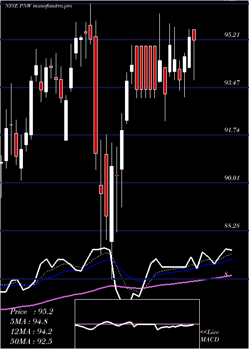  Daily chart PinnacleWest