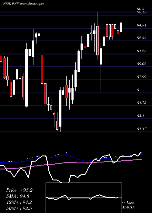  weekly chart PinnacleWest