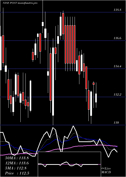 Daily chart PostHoldings
