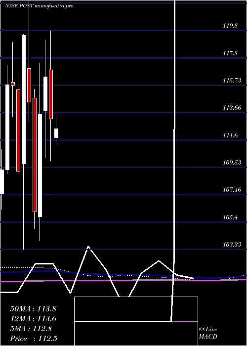 monthly chart PostHoldings