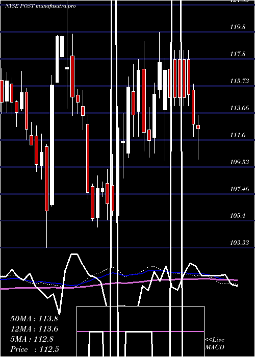 weekly chart PostHoldings