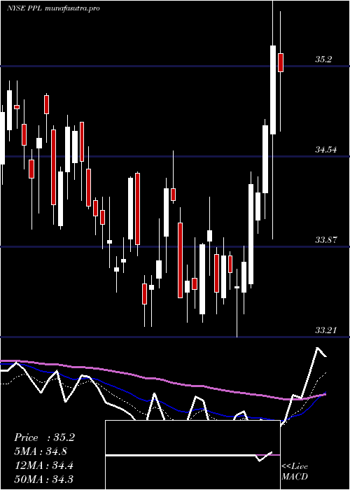 Daily chart PplCorporation