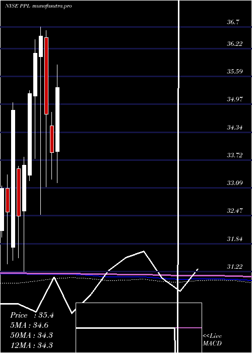 monthly chart PplCorporation