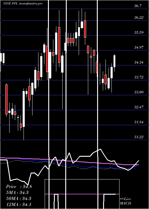 weekly chart PplCorporation