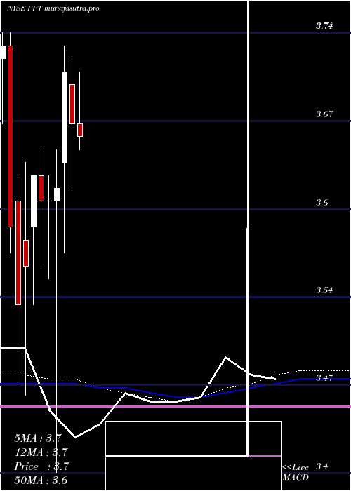 monthly chart PutnamPremier