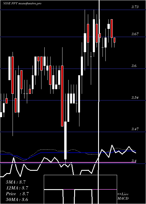 weekly chart PutnamPremier