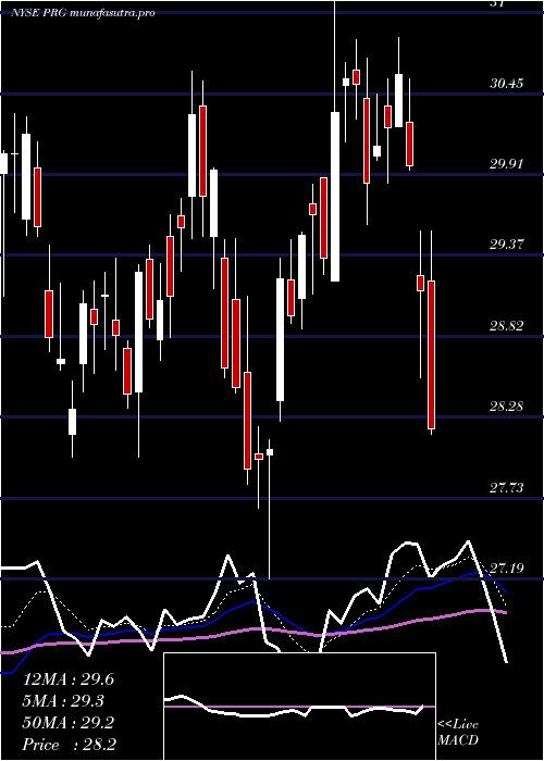 Daily chart ProgHldgs