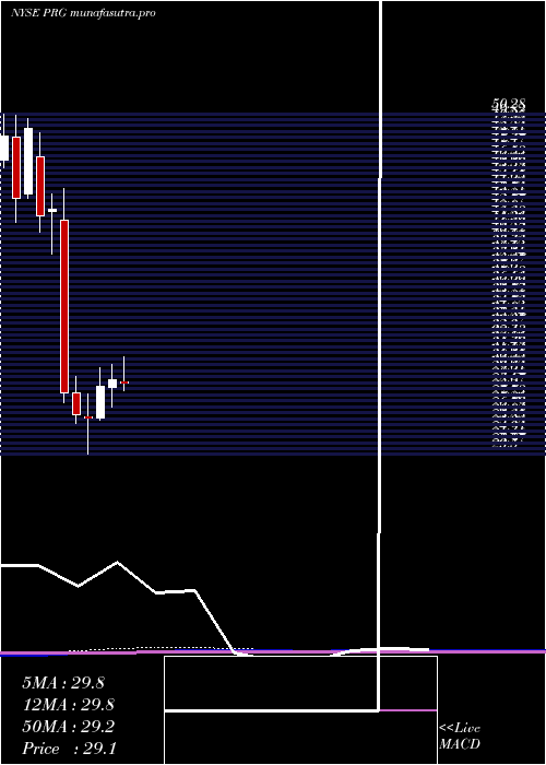 monthly chart ProgHldgs