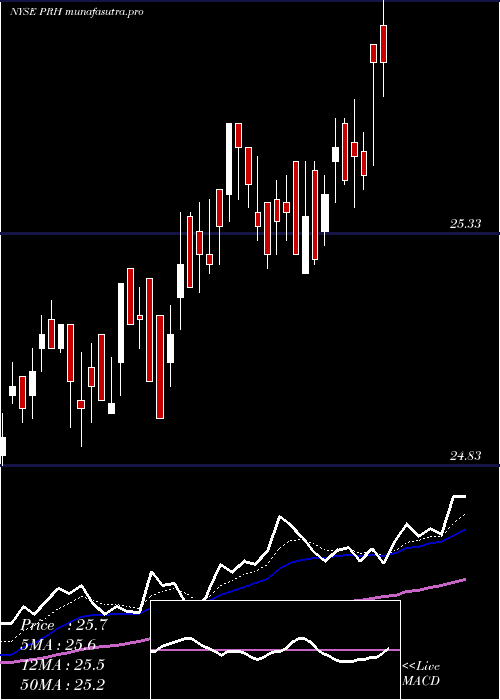  Daily chart PrudentialFinancial