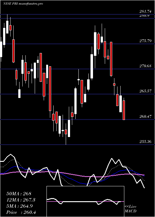 Daily chart PrimericaInc
