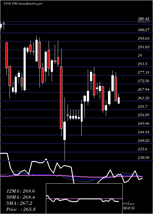 weekly chart PrimericaInc