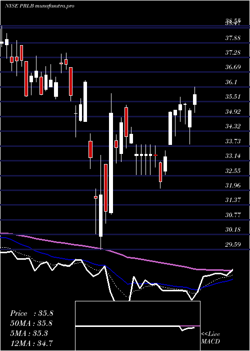 Daily chart ProtoLabs