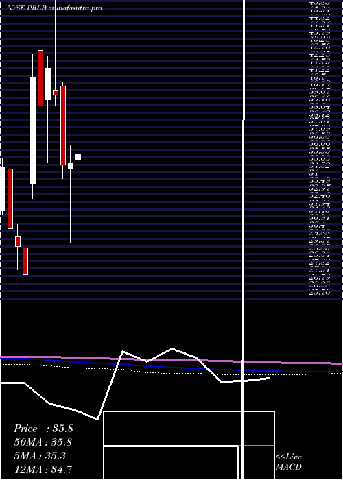 monthly chart ProtoLabs