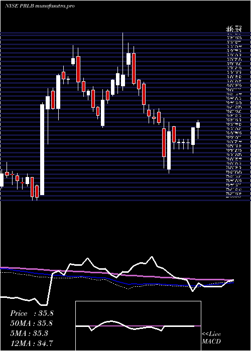weekly chart ProtoLabs