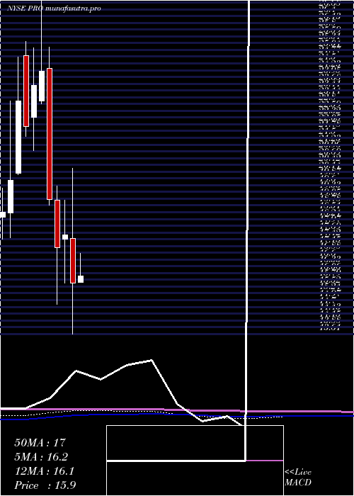 monthly chart ProsHoldings