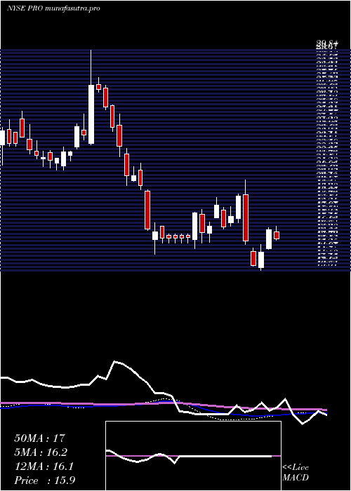 weekly chart ProsHoldings