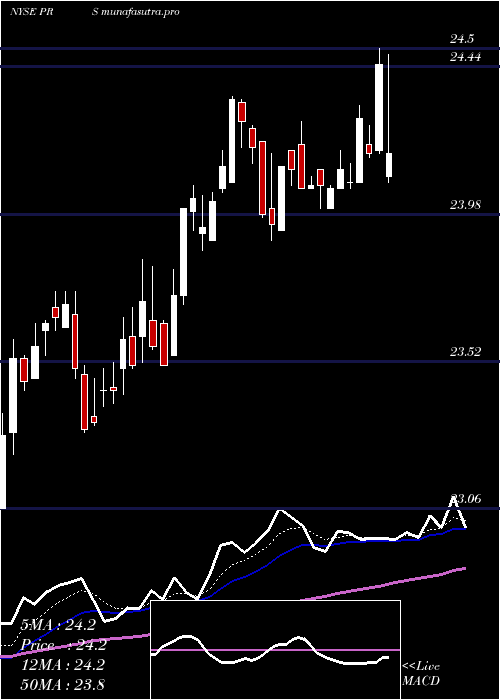  Daily chart PrudentialFinancial