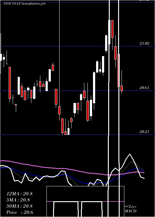 Daily chart PublicStorage