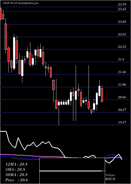 weekly chart PublicStorage