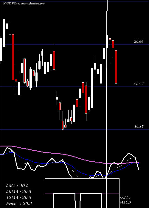 Daily chart PublicStorage
