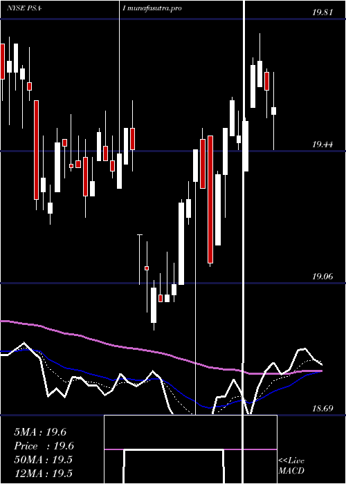 Daily chart PublicStorage
